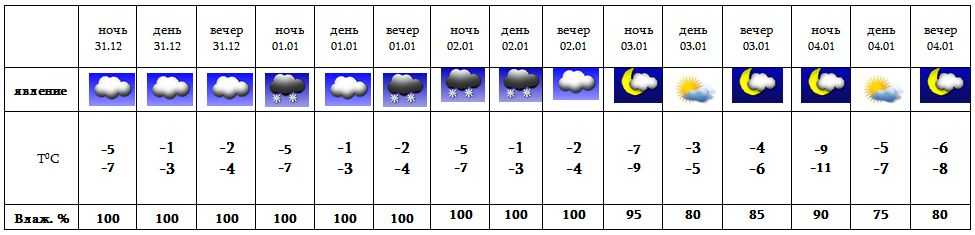 Погода в армении на неделю - точный прогноз погоды на 7 дней