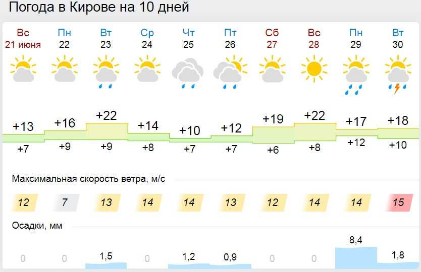 Погода в таре на неделю. прогноз погоды тара 7 дней (россия, омская область)