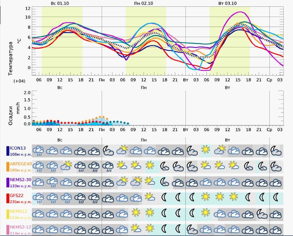 Погода в нюрнберге на 7 дней (неделю) и сейчас, прогноз погоды и данные по климату нюрнберга от гидрометцентра и гисметео: температура воздуха, воды, осадки по месяцам