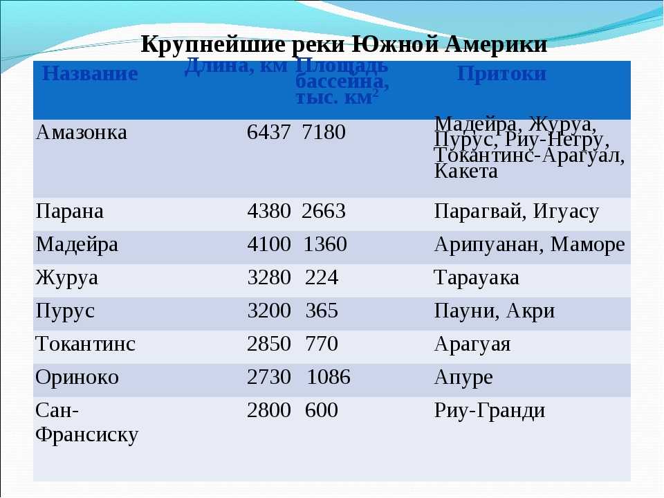 Крупнейшие реки и озера северной америки 7 класс по плану