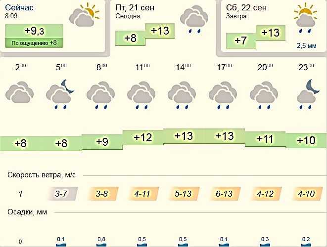 Прогноз погоды в Тараре на сегодня и ближайшие дни с точностью до часа Долгота дня, восход солнца, закат, полнолуние и другие данные по городу Тарара