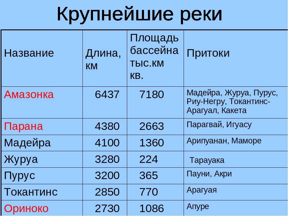 Таблица южной америки. Крупные реки в Южной Америке на карте список. Характеристика рек Южной Америки таблица 7. Крупнейшие реки Южной Америки 7 класс. Таблица крупные реки Южной Америки.